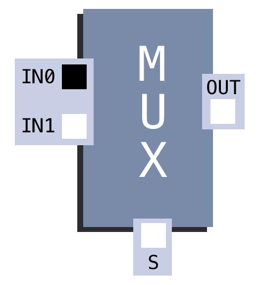 A 2-input, 1-selector multiplexor.