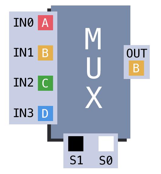 A 4-input multiplexor, implemented similarly to the 2-input one.