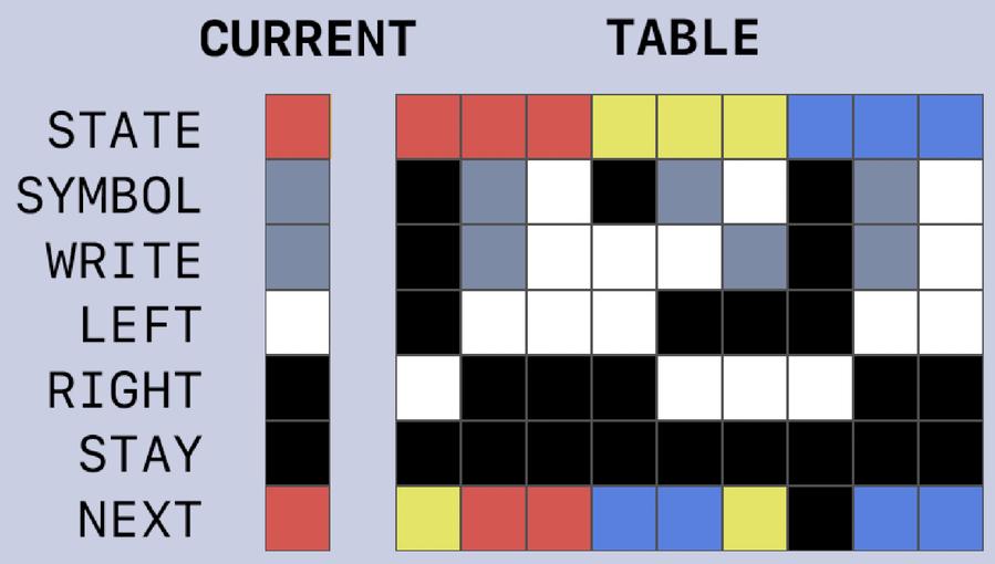 The rule table and CURRENT column for our Photoshop Turing Machine. This particular set of rules adds 1 to the number on the tape. The currently active rule is for the state “red” and symbol “grey.”